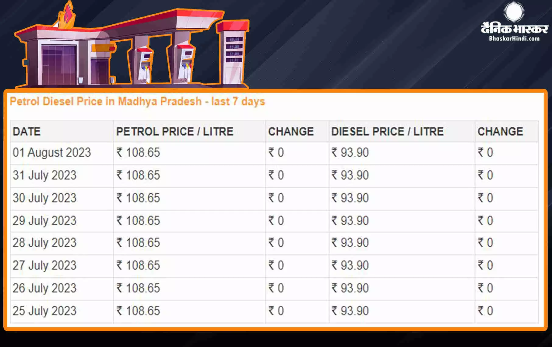 Fuel Price: अगस्त माह के पहले दिन मिली राहत, जानें पेट्रोल-डीजल के ताजा रेट Fuel Price: अगस्त माह के पहले दिन मिली राहत, जानें पेट्रोल-डीजल के ताजा रेट