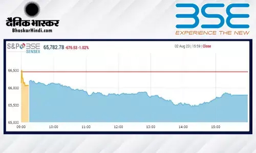 क्लोजिंग बेल: सेंसेक्स 676 अंकों की गिरावट के साथ बंद हुआ, निफ्टी 19530 के करीब क्लोजिंग बेल: सेंसेक्स 676 अंकों की गिरावट के साथ बंद हुआ, निफ्टी 19530 के करीब