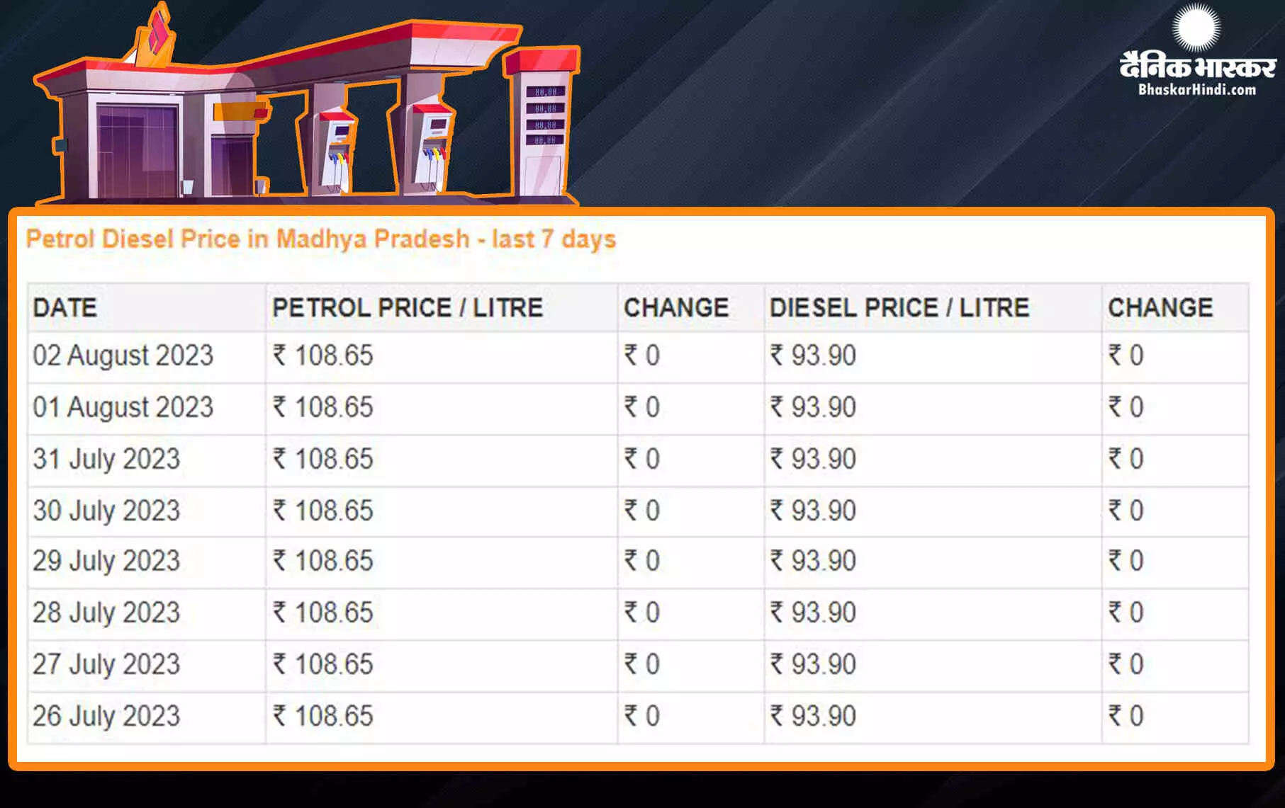 Fuel Price: कच्चे तेल की कीमत में आया उछाल, जानें पेट्रोल-डीजल की कीमतों में कितना हुआ बदलाव Fuel Price: कच्चे तेल की कीमत में आया उछाल, जानें पेट्रोल-डीजल की कीमतों में कितना हुआ बदलाव