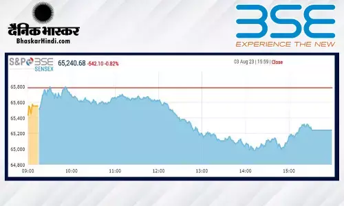 क्लोजिंग बेल: सेंसेक्स 542 अंक लुढ़का, निफ्टी 19400 के नीचे बंद हुआ क्लोजिंग बेल: सेंसेक्स 542 अंक लुढ़का, निफ्टी 19400 के नीचे बंद हुआ