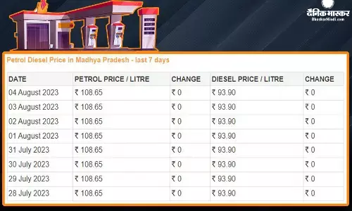 Fuel Price: कच्चा तेल 85 के पार, जानें पेट्रोल-डीजल की कीमतों में इजाफा हुआ या राहत बरकरार