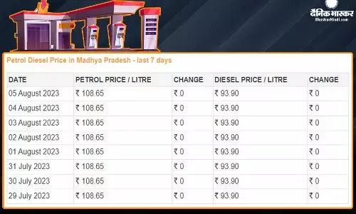 Fuel Price: पेट्रोल-डीजल की कीमतें हुई अपडेट, जानें आज कितने बदले भाव