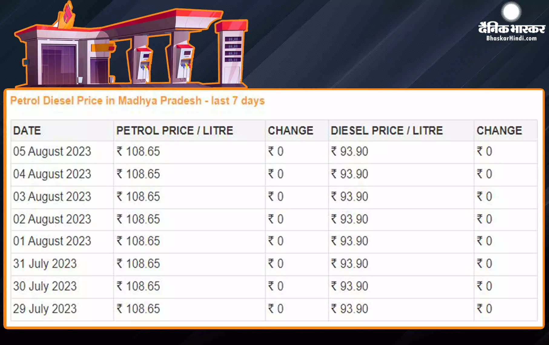 Fuel Price: पेट्रोल-डीजल की कीमतें हुई अपडेट, जानें आज कितने बदले भाव Fuel Price: पेट्रोल-डीजल की कीमतें हुई अपडेट, जानें आज कितने बदले भाव