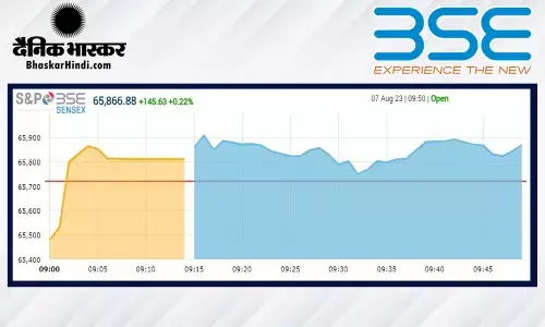 ओपनिंग बेल: सेंसेक्स 181 अंकों की तेजी के साथ खुला, निफ्टी 19,550 से ऊपर रहा ओपनिंग बेल: सेंसेक्स 181 अंकों की तेजी के साथ खुला, निफ्टी 19,550 से ऊपर रहा