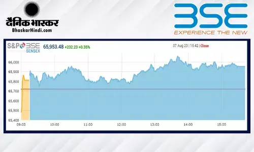 क्लोजिंग बेल: सेंसेक्स 232 अंकों की तेजी के साथ बंद हुआ, निफ्टी 19600 के करीब क्लोजिंग बेल: सेंसेक्स 232 अंकों की तेजी के साथ बंद हुआ, निफ्टी 19600 के करीब