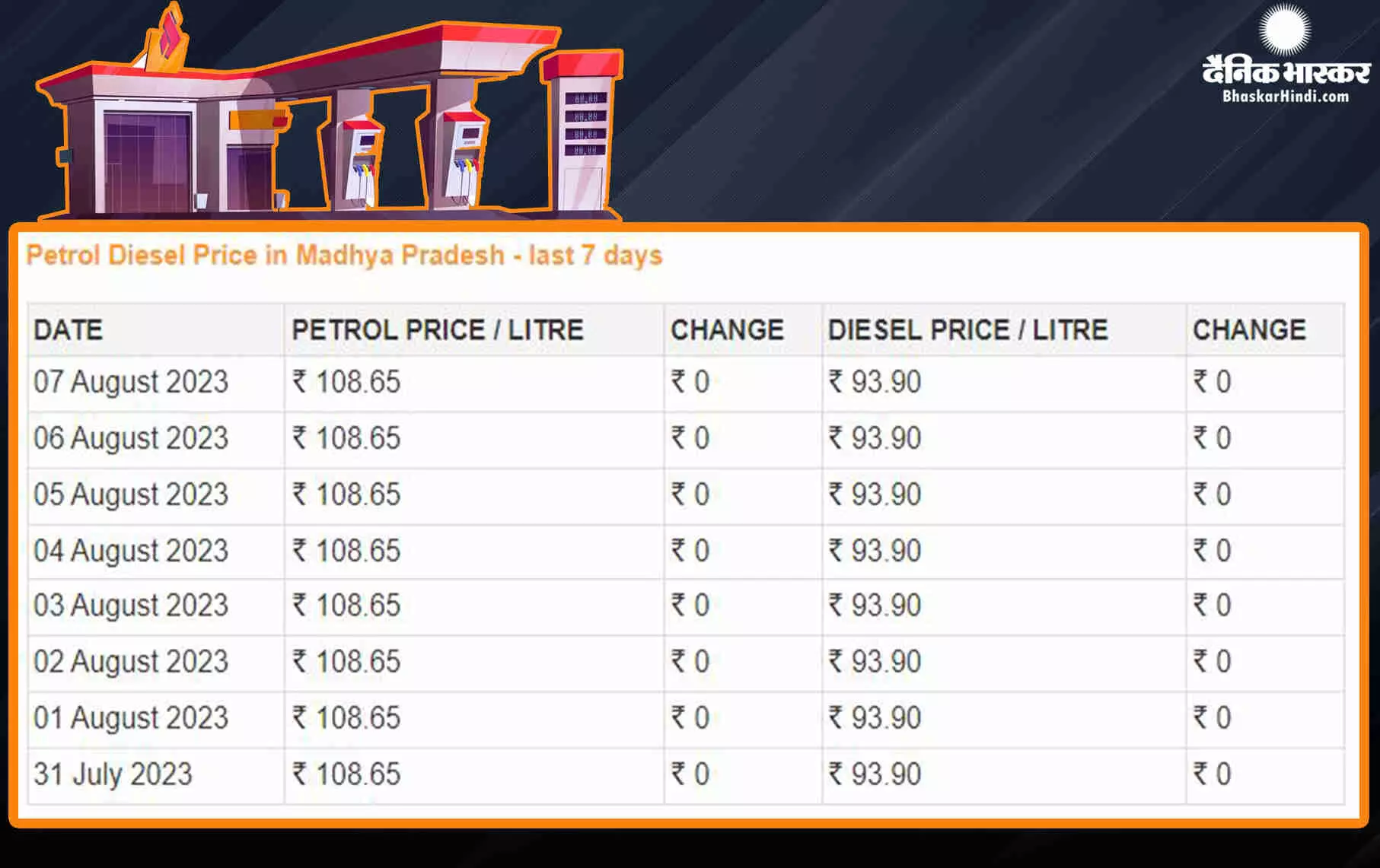 Fuel Price: राहत भरा रहा सोमवार, पेट्रोल-डीजल की कीमतों में नहीं हुआ कोई बदलाव Fuel Price: राहत भरा रहा सोमवार, पेट्रोल-डीजल की कीमतों में नहीं हुआ कोई बदलाव