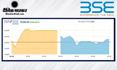 ओपनिंग बेल: सेंसेक्स 66000 के पार खुला, निफ्टी 19,600 के आसपास रहा ओपनिंग बेल: सेंसेक्स 66000 के पार खुला, निफ्टी 19,600 के आसपास रहा