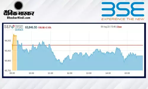 क्लोजिंग बेल: सेंसेक्स 106 अंकों की गिरावट पर बंद हुआ, निफ्टी 19600 के नीचे आया क्लोजिंग बेल: सेंसेक्स 106 अंकों की गिरावट पर बंद हुआ, निफ्टी 19600 के नीचे आया
