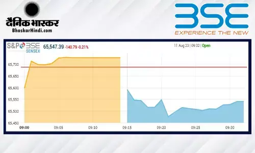 ओपनिंग बेल: सेंसेक्स 117 अंकों की गिरावट के साथ खुला, निफ्टी भी फिसला ओपनिंग बेल: सेंसेक्स 117 अंकों की गिरावट के साथ खुला, निफ्टी भी फिसला