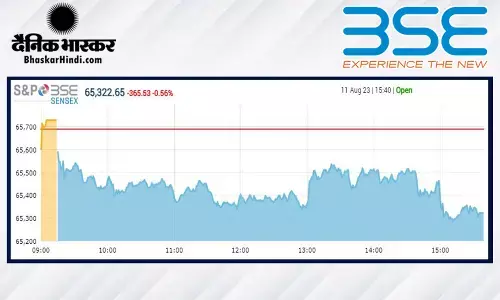 क्लोजिंग बेल: सेंसेक्स 365 अंकों की गिरावट के साथ बंद हुआ, निफ्टी 19500 के नीचे क्लोजिंग बेल: सेंसेक्स 365 अंकों की गिरावट के साथ बंद हुआ, निफ्टी 19500 के नीचे