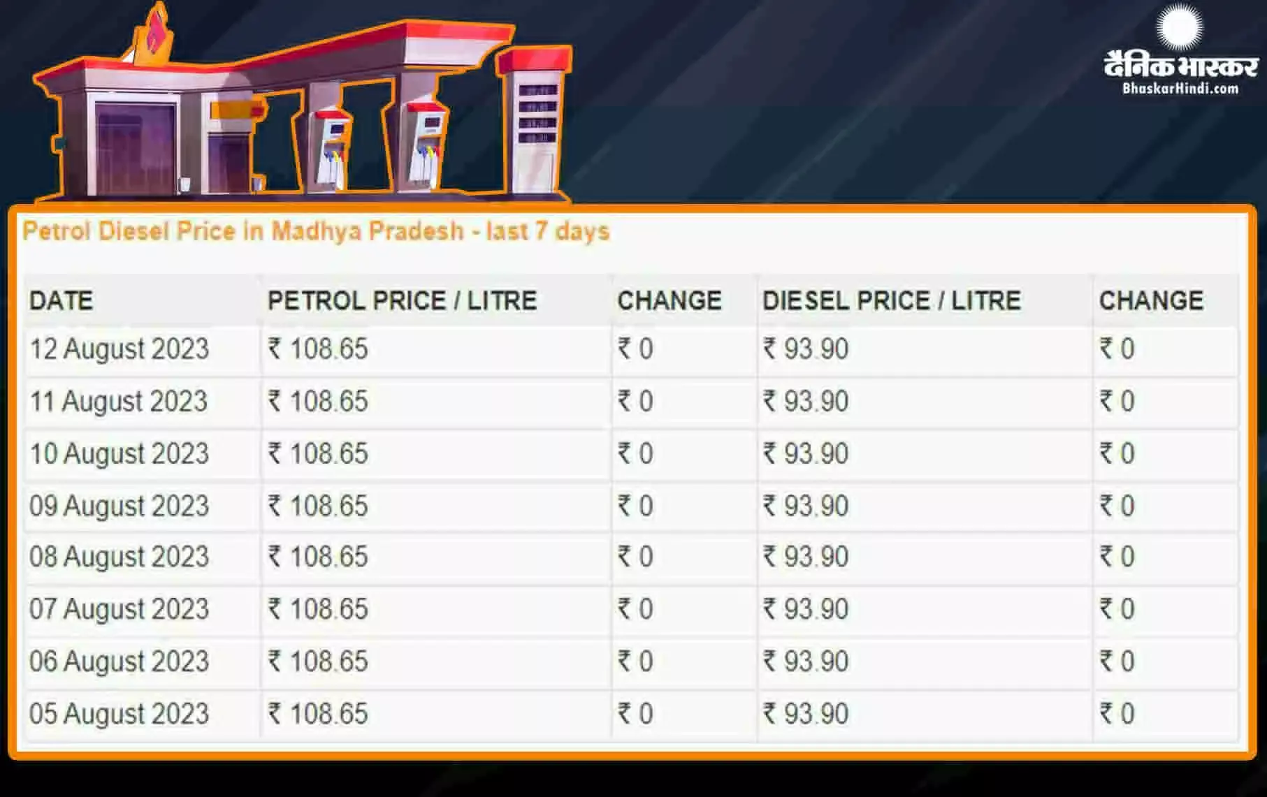 Fuel Price: पेट्रोल-डीजल की कीमतें हुई अपडेट, जानें बढ़े दाम या मिली राहत
