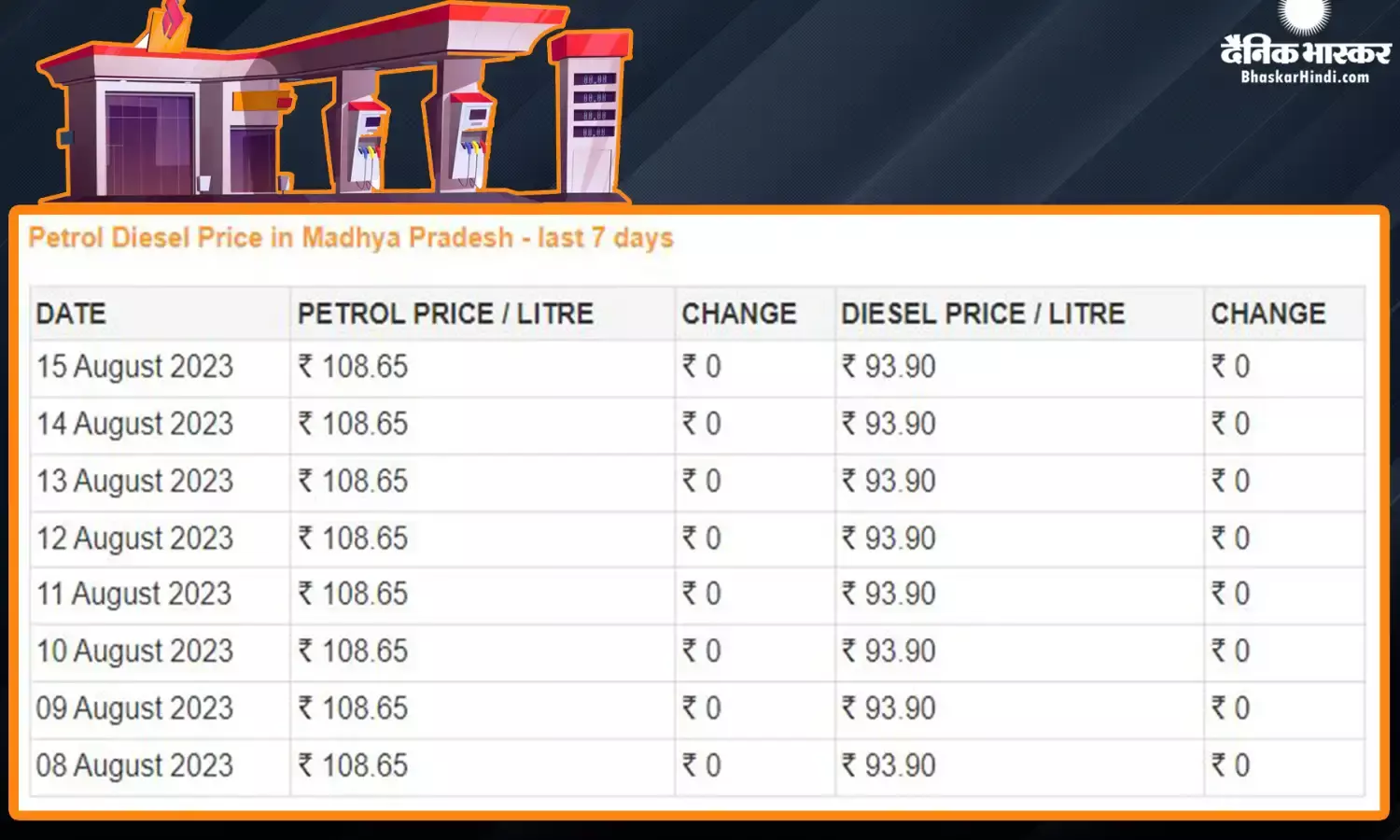Fuel Price: स्वतंत्रता दिवस के मौके पर मिली राहत, जानें पेट्रोल-डीजल की ताजा कीमतें