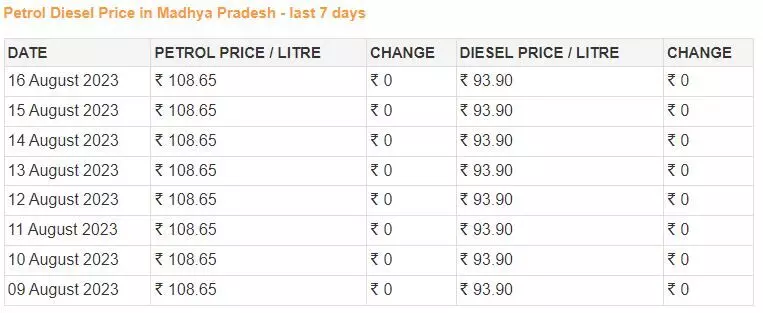 Fuel Price: पेट्रोल-डीजल के रेट हुए अपडेट, जानें आपके शहर में कितनी चुकाना होगी कीमत Fuel Price: पेट्रोल-डीजल के रेट हुए अपडेट, जानें आपके शहर में कितनी चुकाना होगी कीमत