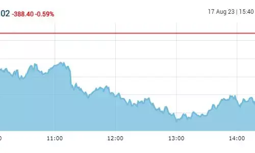 क्लोजिंग बेल: सेंसेक्स 388 अंक लुढ़का, निफ्टी 19,400 के नीचे बंद हुआ