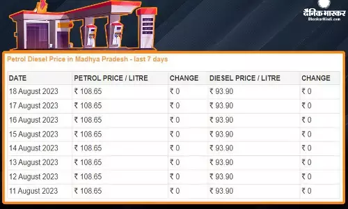 Fuel Price: पेट्रोल-डीजल के घटने वाले हैं दाम! यहां जानें आज कितनी चुकाना होगी कीमत