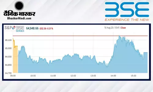 क्लोजिंग बेल: सेंसेक्स 202 अंकों की गिरावट के साथ बंद हुआ, निफ्टी 19,3010 पर बंद हुआ