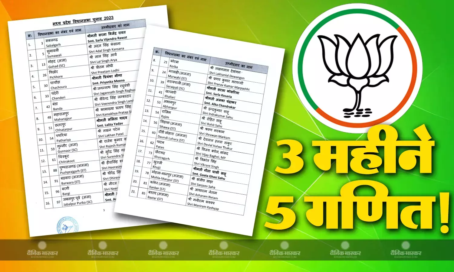 विधानसभा चुनाव से ठीक 3 महीने पहले MP और छत्तीसगढ़ में भाजपा ने क्यों जारी की उम्मीदवारों की लिस्ट? 5 प्वाइंट में जानिए सियासी मायने