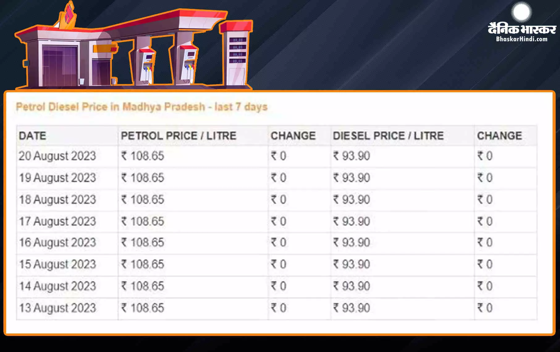 Fuel Price: क्या कम होने वाले हैं पेट्रोल-डीजल के रेट, यहां जानें ताजा अपडेट Fuel Price: क्या कम होने वाले हैं पेट्रोल-डीजल के रेट, यहां जानें ताजा अपडेट