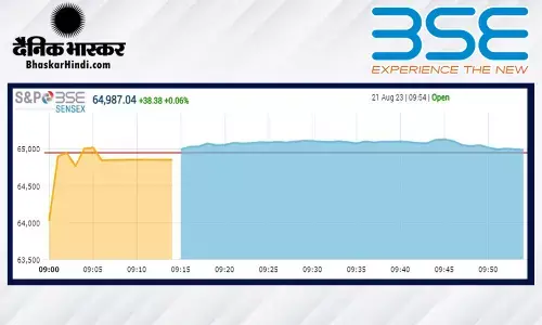 ओपनिंग बेल: सेंसेक्स 65 हजार के पार, निफ्टी भी मामूल बढ़त पर खुला ओपनिंग बेल: सेंसेक्स 65 हजार के पार, निफ्टी भी मामूल बढ़त पर खुला