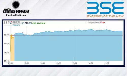 क्लोजिंग बेल: सेंसेक्स 267 अंक ऊपर, निफ्टी 19,400 के आसपास बंद हुआ