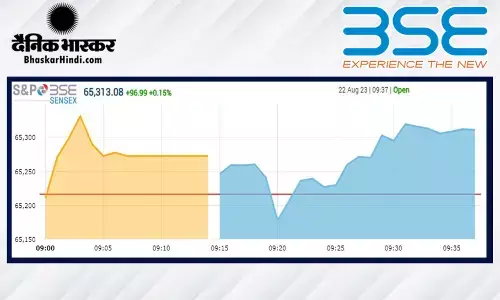 ओपनिंग बेल: बढ़त के साथ हुई बाजार की शुरुआत, सेंसेक्स 40 अंक, निफ्टी 19,409 के पार खुला ओपनिंग बेल: बढ़त के साथ हुई बाजार की शुरुआत, सेंसेक्स 40 अंक, निफ्टी 19,409 के पार खुला