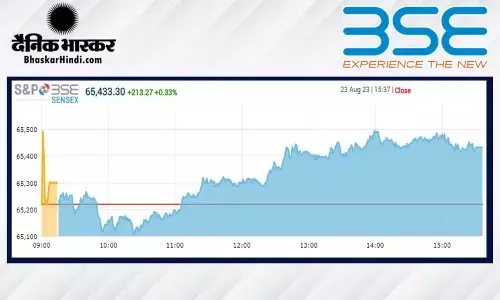 क्लोजिंग बेल: सेंसेक्स 200 अंक उछला, निफ्टी 19450 के करीब बंद हुआ