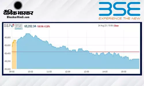 क्लोजिंग बेल: सेंसेक्स 180 अंक गिरावट के साथ बंद हुआ, निफ्टी 19400 के नीचे