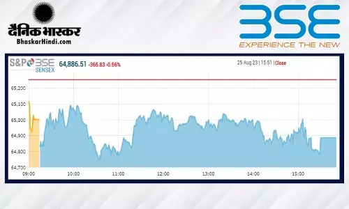 क्लोजिंग बेल: सेंसेक्स 366 अंक नीचे बंद हुआ, निफ्टी 19,300 के नीचे