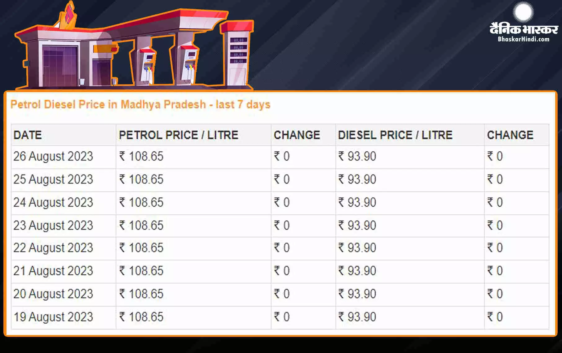 Fuel Price: राहत भरा रहा शनिवार, जानें आज कितनी चुकाना होगी पेट्रोल- डीजल की कीमत Fuel Price: राहत भरा रहा शनिवार, जानें आज कितनी चुकाना होगी पेट्रोल- डीजल की कीमत