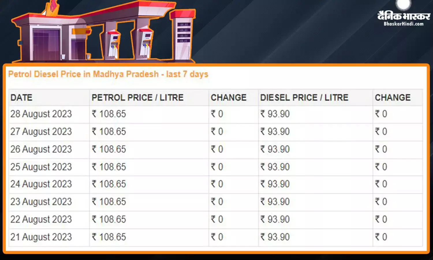 Fuel Price: राहत भरा रहा सोमवार, जानें आपके शहर में कितनी है पेट्रोल-डीजल की कीमत