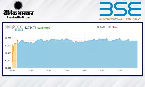 क्लोजिंग बेल: सेंसेक्स 110 अंक चढ़ा, निफ्टी 19,300 के पार बंद हुआ