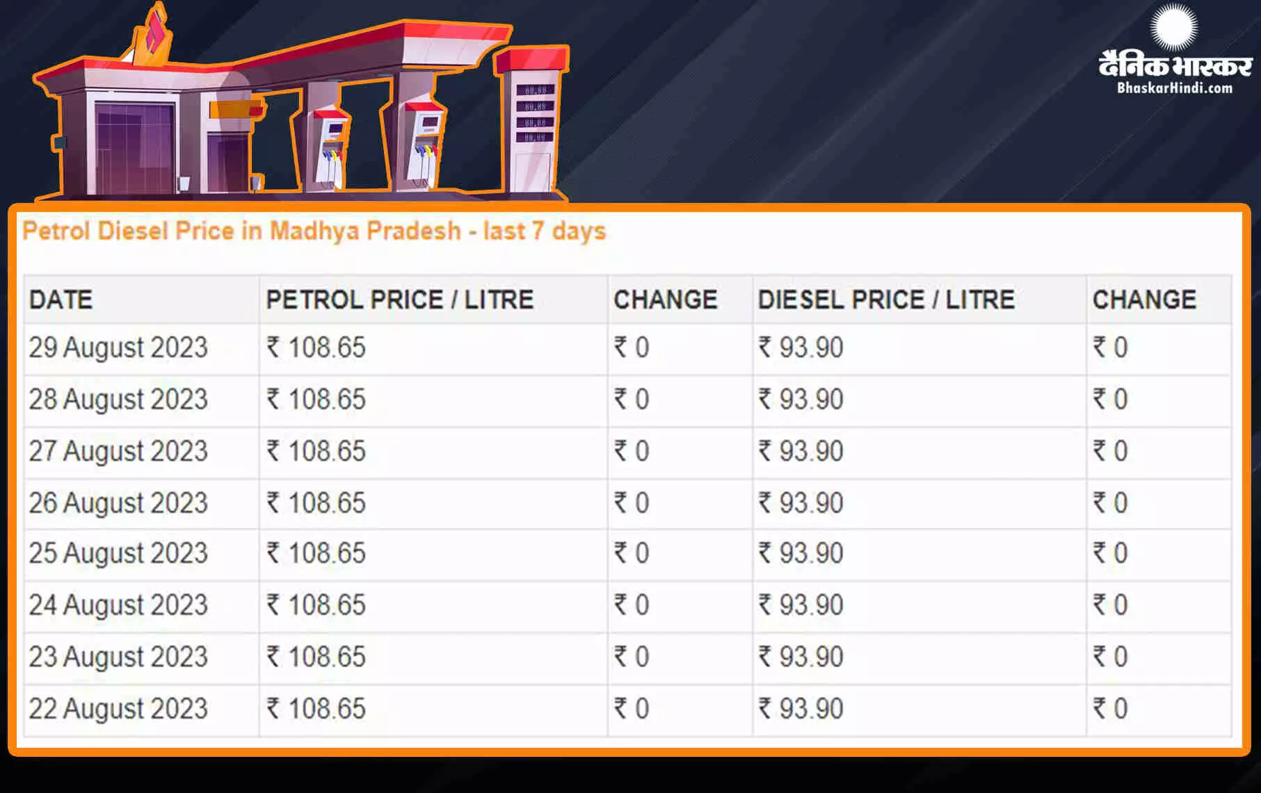 Fuel Price: पेट्रोल-डीजल की ताजा कीमतें हुई जारी, टैंक फुल कराने से पहले यहां जानें रेट Fuel Price: पेट्रोल-डीजल की ताजा कीमतें हुई जारी, टैंक फुल कराने से पहले यहां जानें रेट