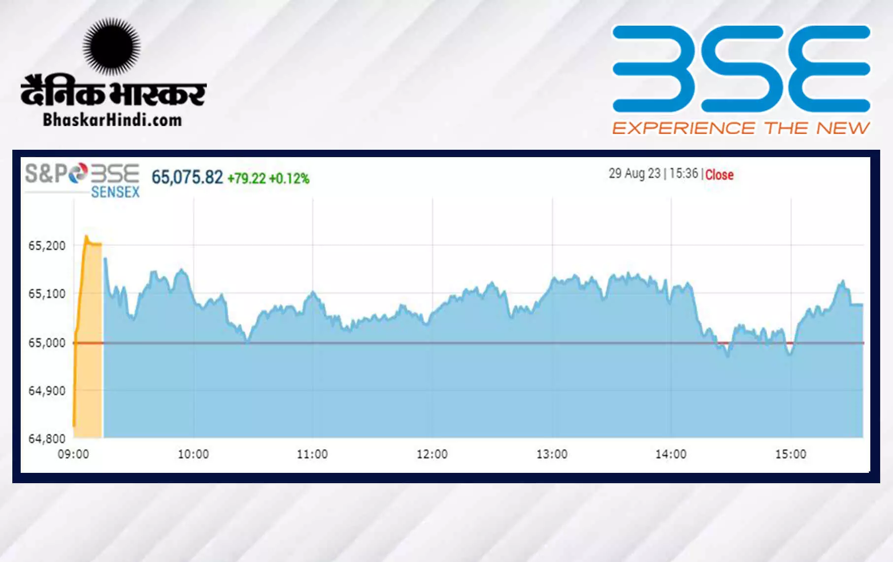 क्लोजिंग बेल: सेंसेक्स 79 अंक की बढ़त के साथ बंद हुआ, निफ्टी 19,350 के आसपास क्लोजिंग बेल: सेंसेक्स 79 अंक की बढ़त के साथ बंद हुआ, निफ्टी 19,350 के आसपास