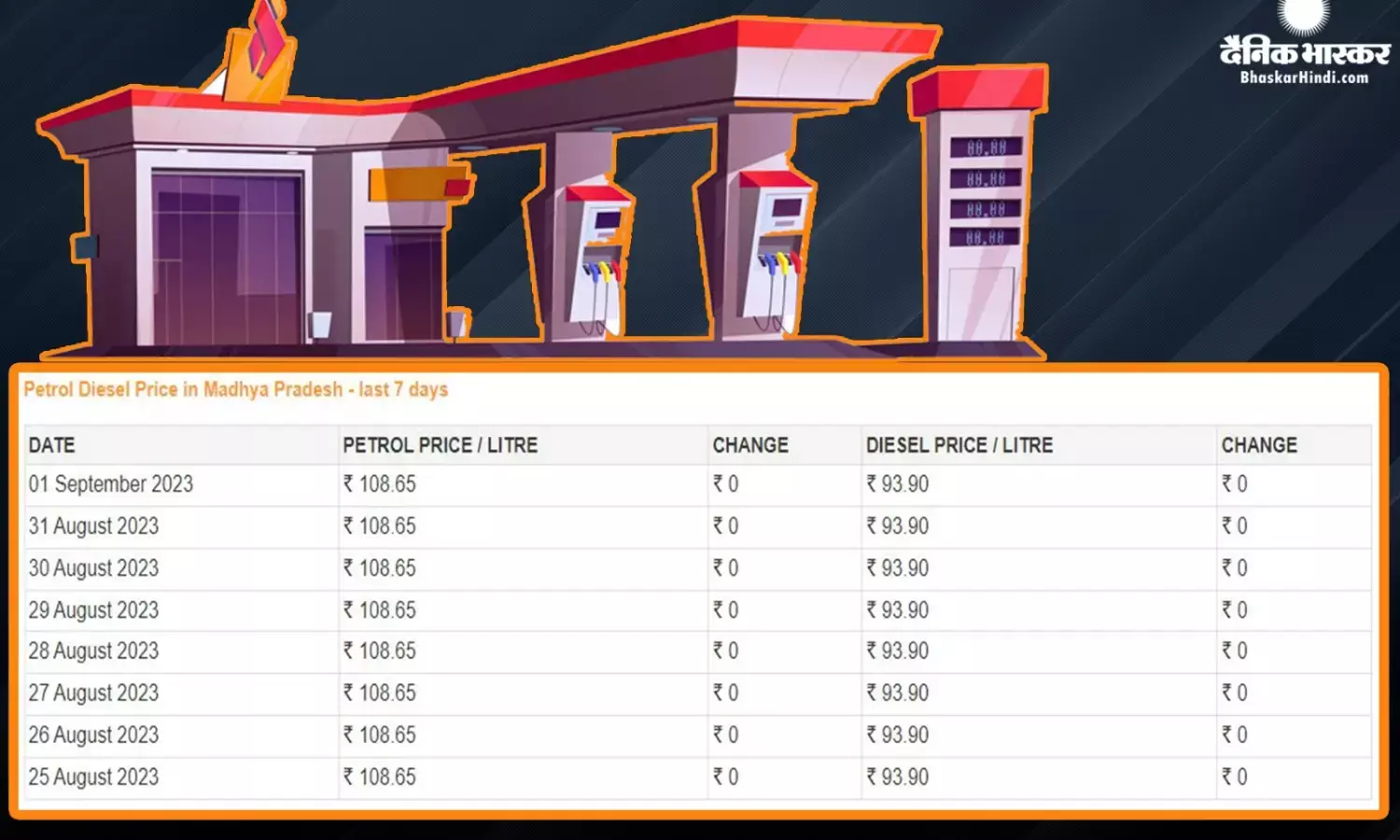 Fuel Price: सितंबर के पहले दिन पेट्रोल-डीजल के रेट में मिली राहत, जानें आज कितनी चुकाना होगी कीमत