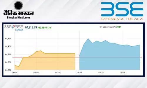 ओपनिंग बेल: सपाट स्तर पर खुला बाजार, सेंसेक्स 64840 के करीब, निफ्टी 19,270 के पार ओपनिंग बेल: सपाट स्तर पर खुला बाजार, सेंसेक्स 64840 के करीब, निफ्टी 19,270 के पार