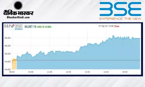 क्लोजिंग बेल: सेंसेक्स 556 अंक चढ़ा, निफ्टी 19,400 के ऊपर बंद हुआ
