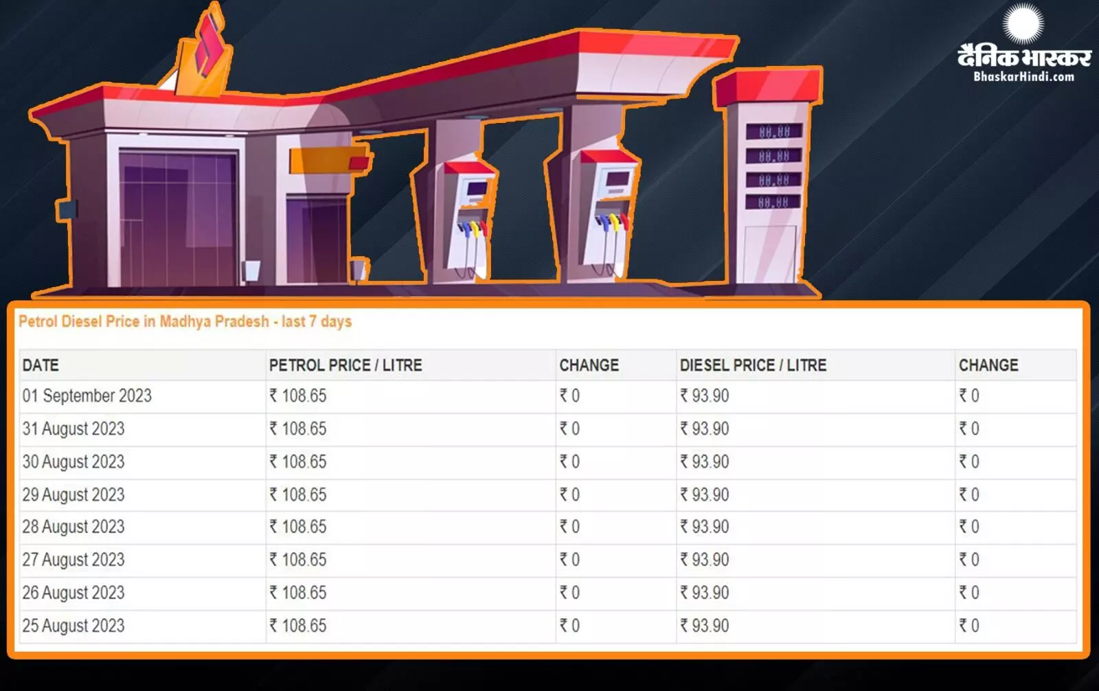 Fuel Price: सितंबर के पहले दिन पेट्रोल-डीजल के रेट में मिली राहत, जानें आज कितनी चुकाना होगी कीमत Fuel Price: सितंबर के पहले दिन पेट्रोल-डीजल के रेट में मिली राहत, जानें आज कितनी चुकाना होगी कीमत