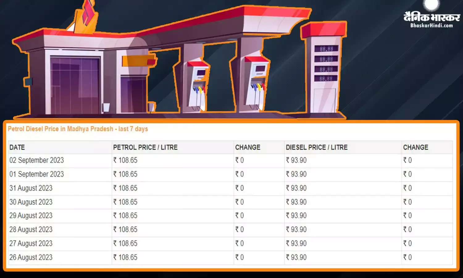 Fuel Price: कच्चे तेल के दाम में आया उछाल, जानें आज कितनी चुकाना होगी पेट्रोल-डीजल की कीमत