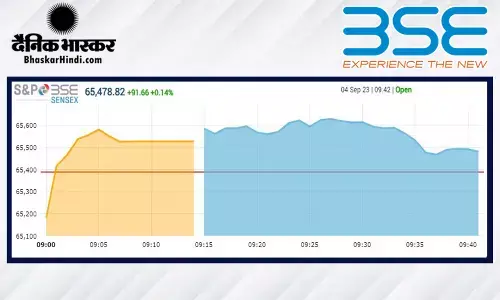 ओपनिंग बेल: सेंसेक्स में 191 अंकों की बढ़त, निफ्टी 19,500 से ऊपर खुला ओपनिंग बेल: सेंसेक्स में 191 अंकों की बढ़त, निफ्टी 19,500 से ऊपर खुला