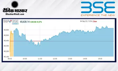 क्लोजिंग बेल: सेंसेक्स 241 अंक चढ़ा, निफ्टी 19,500 के ऊपर बंद हुआ