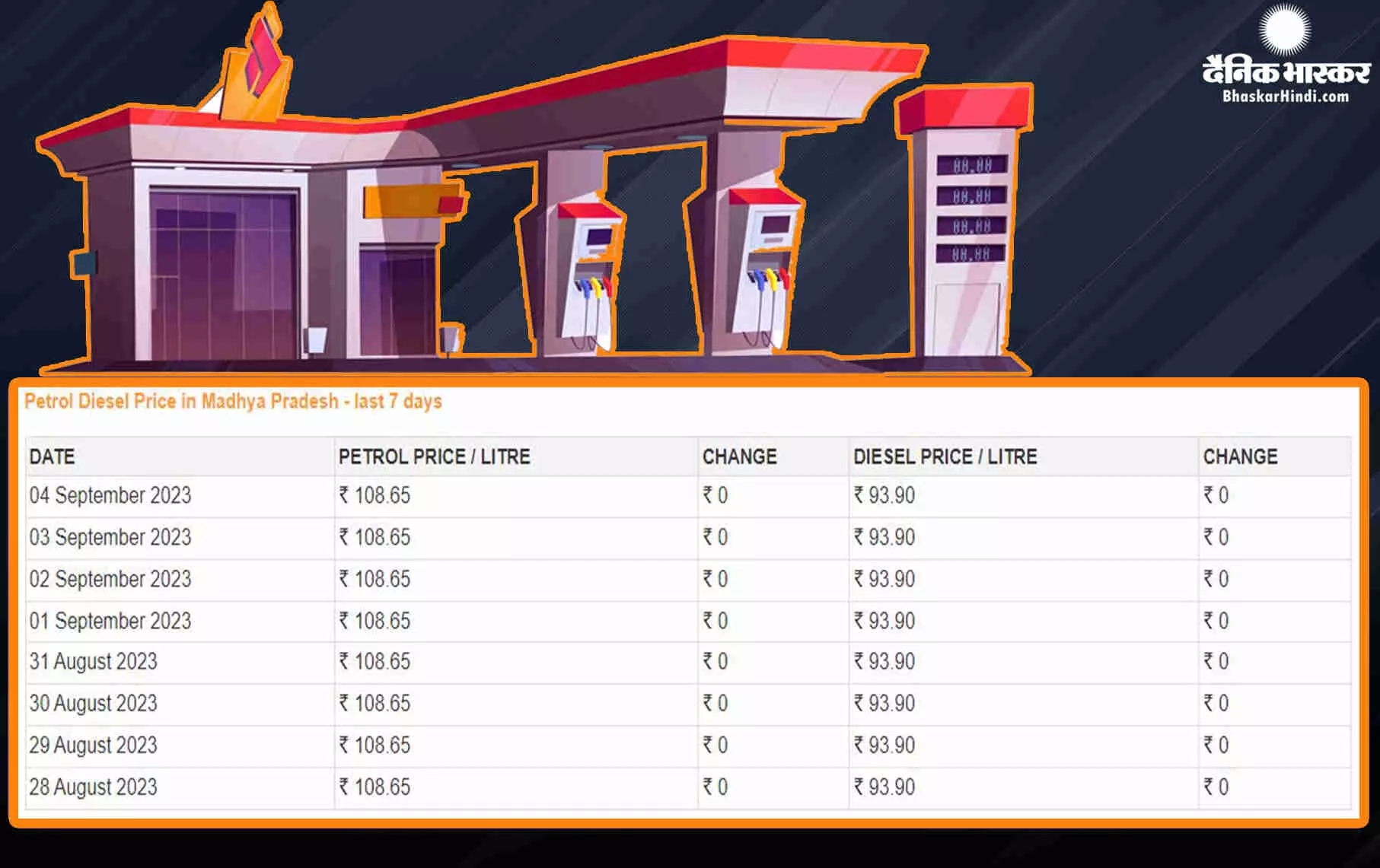 Fuel Price: राहत भरा रहा सोमवार, जानें पेट्रोल-डीजल के ताजा दाम Fuel Price: राहत भरा रहा सोमवार, जानें पेट्रोल-डीजल के ताजा दाम