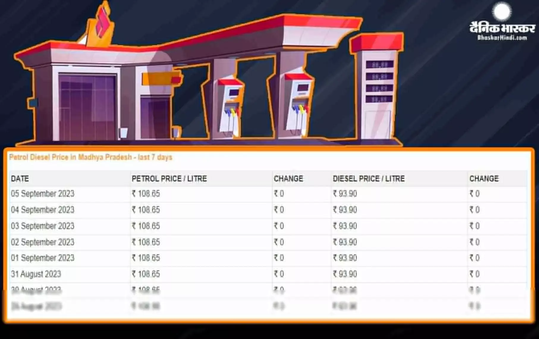 Fuel Price: कच्चे तेल के दाम में आया उछाल, टैंक फुल कराने से पहले चेक कर लें पेट्रोल-डीजल की कीमत