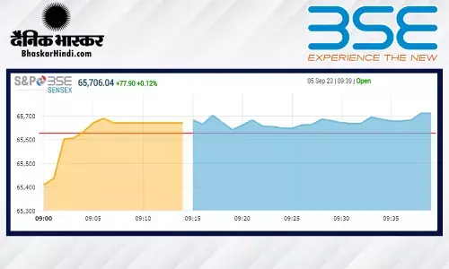 ओपनिंग बेल: सेंसेक्स 69 अंक चढ़ा, निफ्टी 19,550 के करीब खुला
