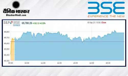 क्लोजिंग बेल: सेंसेक्स 152 अंक ऊपर, निफ्टी 19,550 के पार बंद हुआ