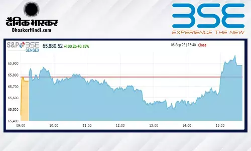 क्लोजिंग बेल: सेंसेक्स 100 अंक चढ़ा, निफ्टी 19,600 के ऊपर