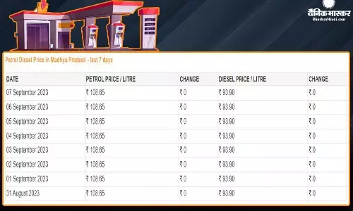 Fuel Price: पेट्रोल-डीजल की कीमतें बड़ी या घटीं, यहां जानें आज के ताजा रेट