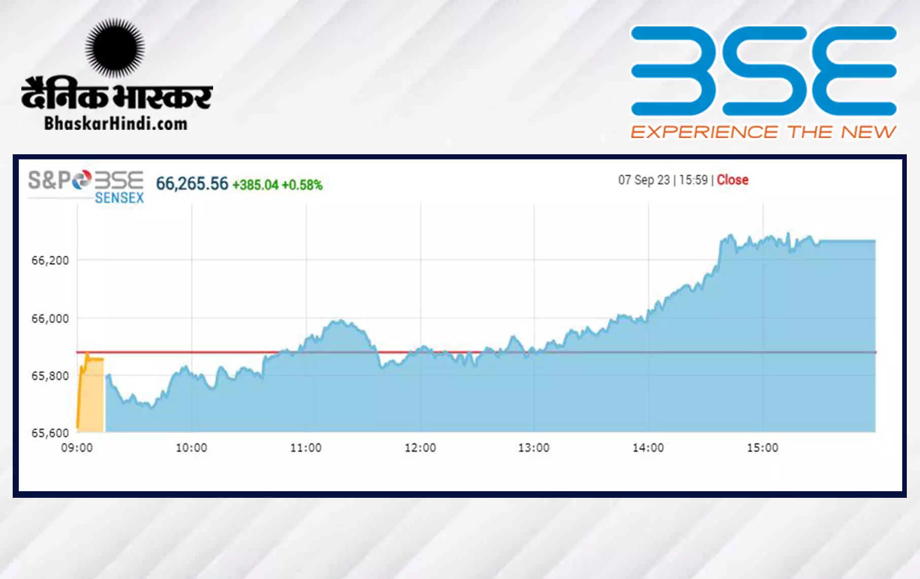 सेंसेक्स 385 अंक ऊपर, निफ्टी 19,700 के पार बंद हुआ सेंसेक्स 385 अंक ऊपर, निफ्टी 19,700 के पार बंद हुआ
