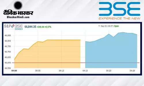 सेंसेक्स 169 अंक ऊपर खुला, निफ्टी 19,900 के आसपास