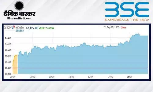 सेंसेक्स 530 अंक चढ़ा, निफ्टी 20,000 के करीब हुआ बंद