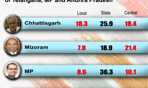अन्‍य चुनावी राज्यों की तुलना में तेलंगाना में मौजूदा विधायकों को करना पड़ रहा सबसे कम गुस्से का सामना
